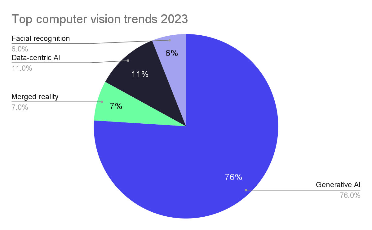 Points scored Pie chart with the top computer vision trends in 2023